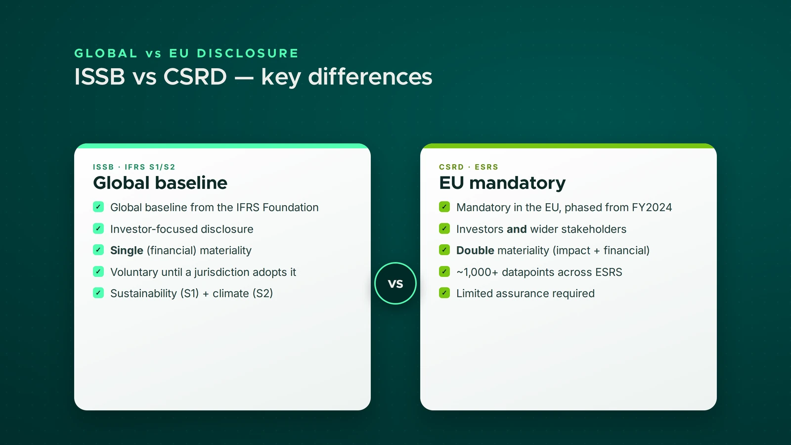 IFRS S1/S2 (ISSB) versus CSRD/ESRS comparison — ISSB is a global, investor-focused baseline with single materiality; CSRD is EU-mandatory with double materiality and required assurance