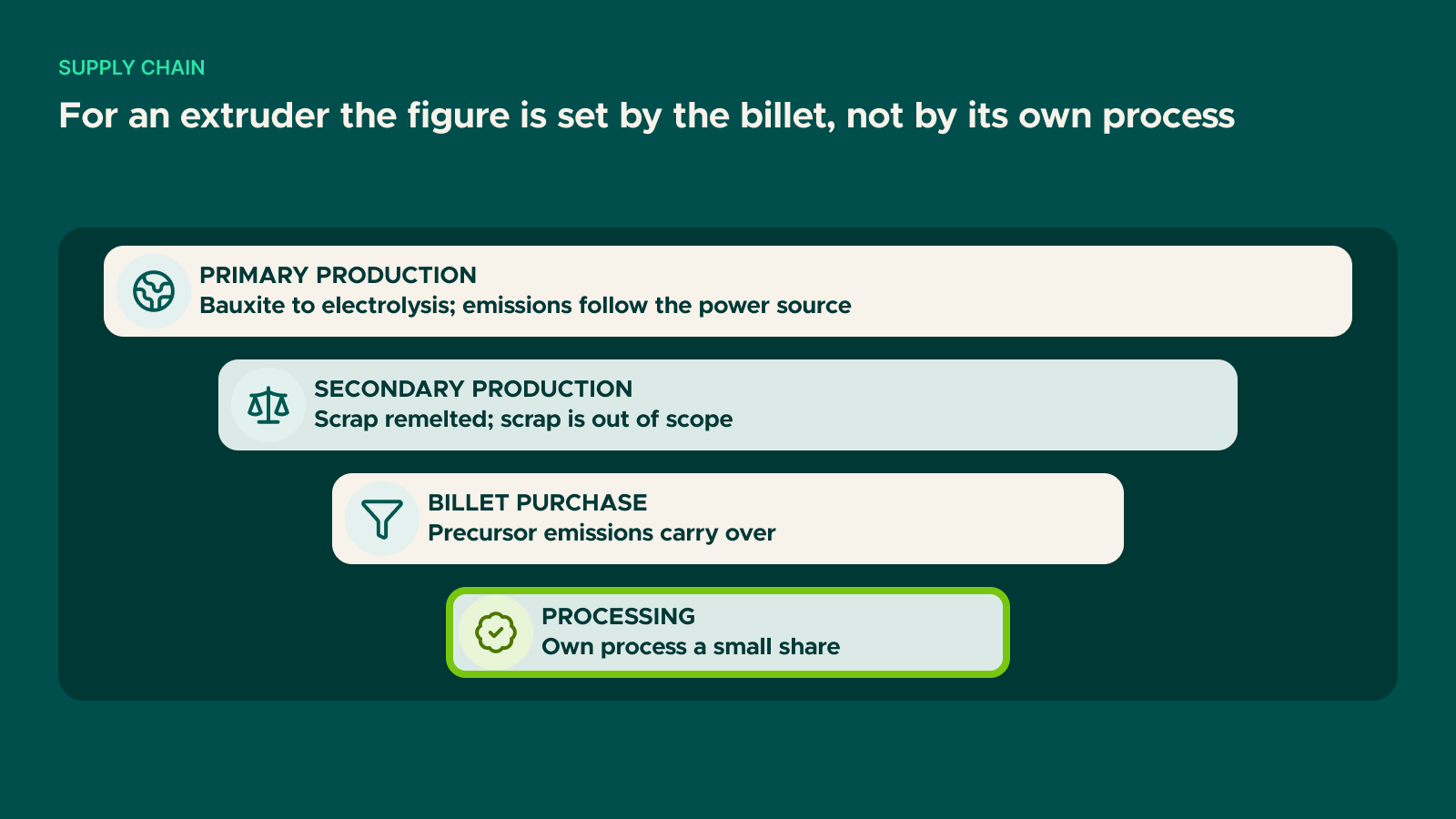Diagram: For an extruder the figure is set by the billet, not by its own process