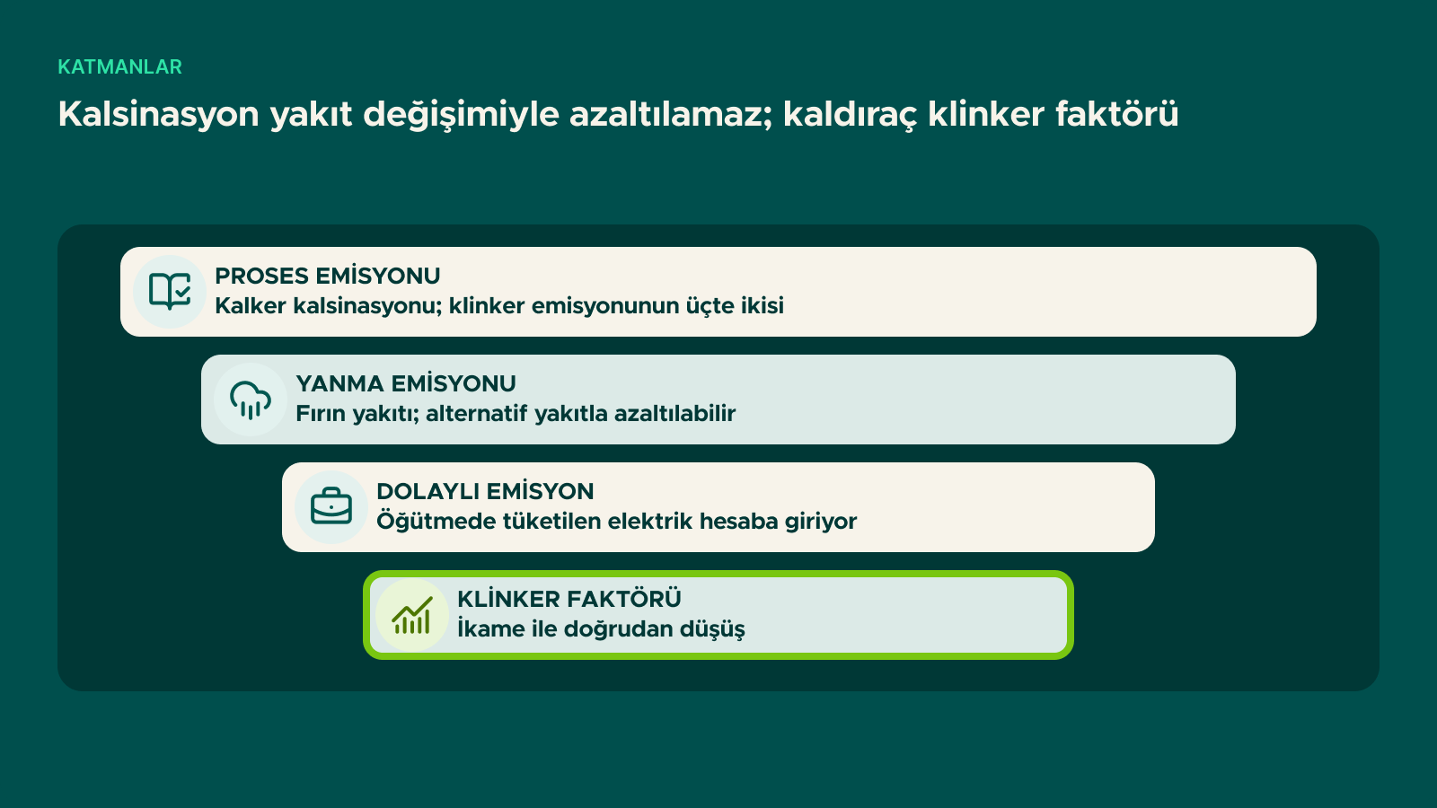 Şema: Kalsinasyon yakıt değişimiyle azaltılamaz; kaldıraç klinker faktörü