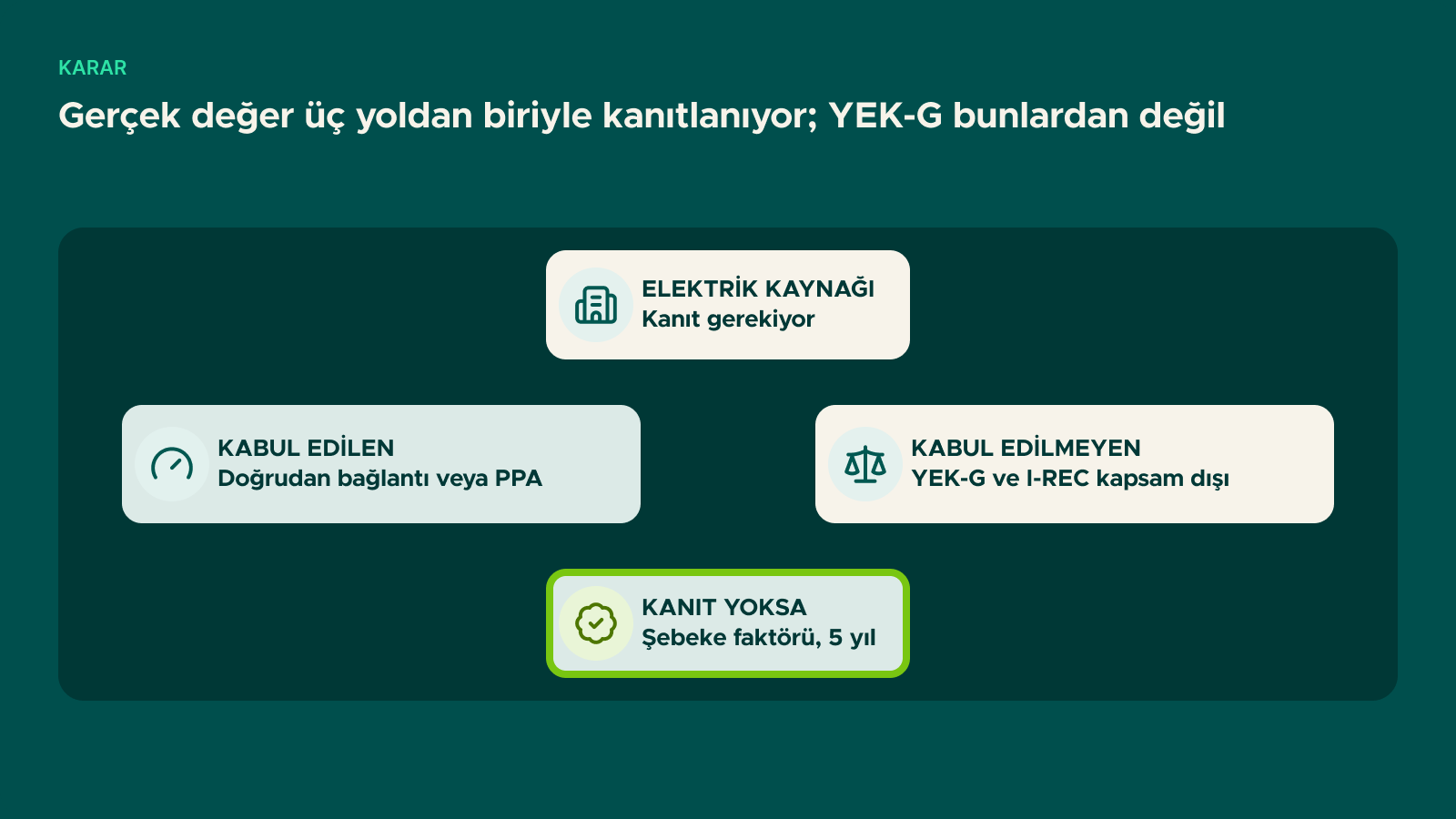 Şema: Gerçek değer üç yoldan biriyle kanıtlanıyor; YEK-G bunlardan değil