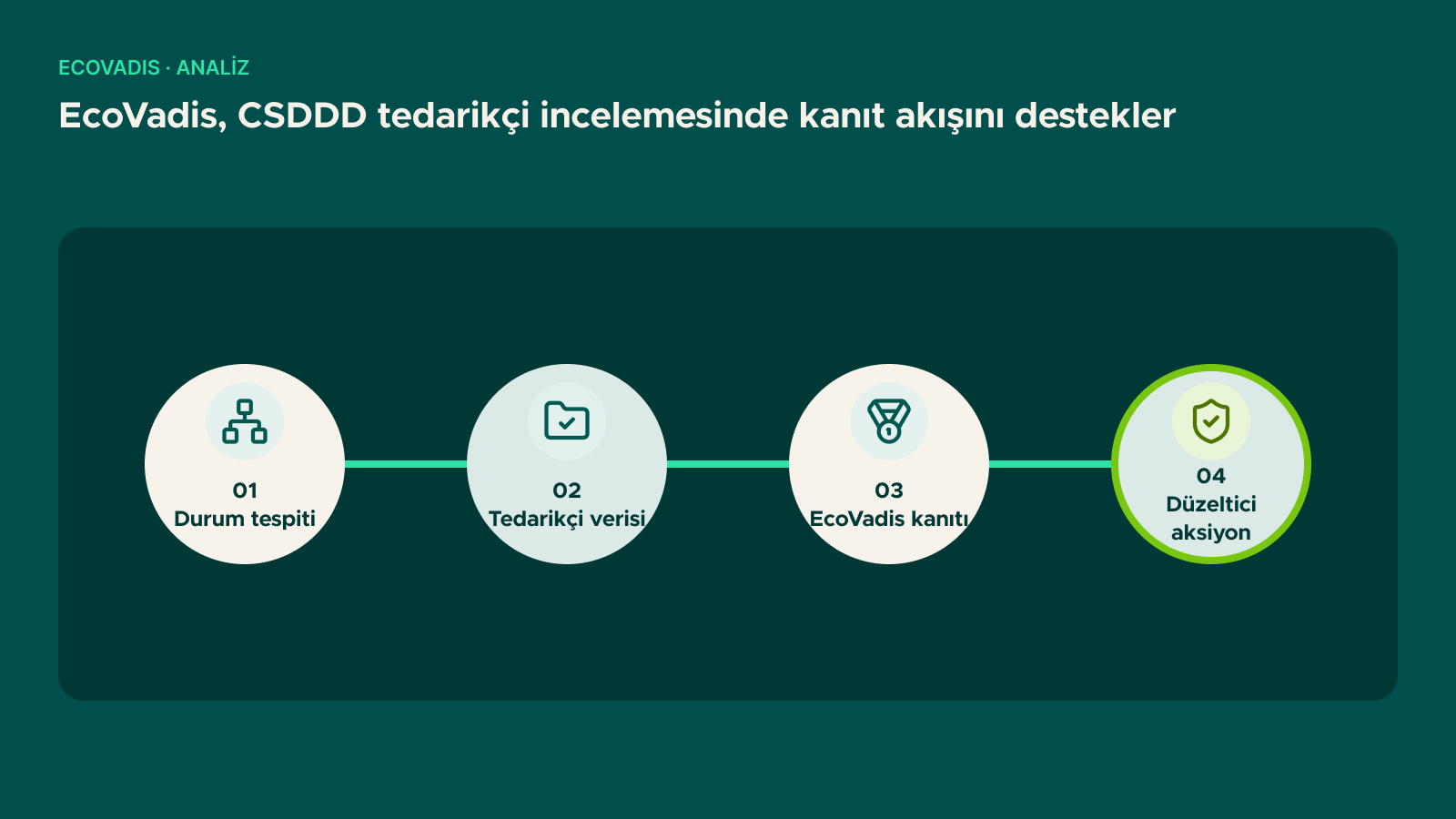 Şema: EcoVadis, CSDDD tedarikçi incelemesinde kanıt akışını destekler