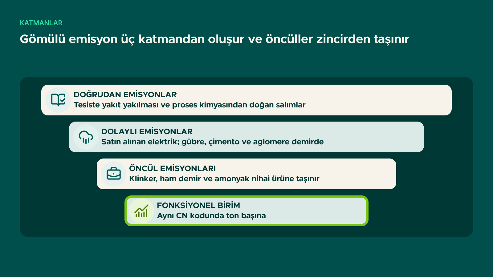 Şema: Gömülü emisyon üç katmandan oluşur ve öncüller zincirden taşınır