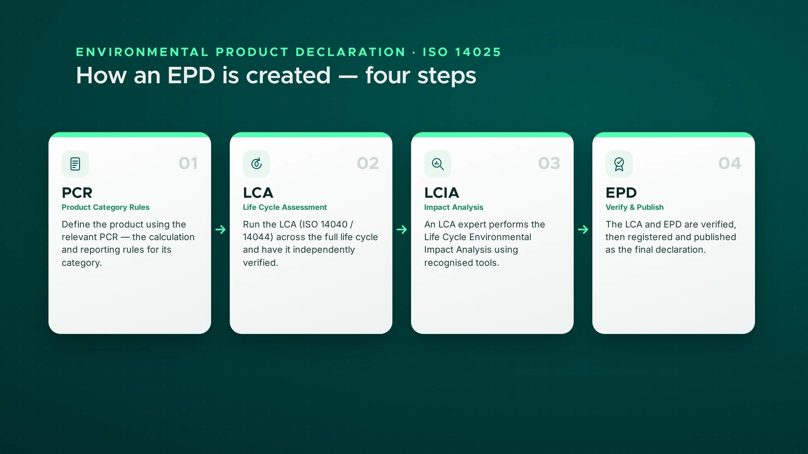 The four steps to create an EPD: define Product Category Rules, conduct and independently verify the Life Cycle Assessment (ISO 14040/14044), perform the Life Cycle Impact Analysis, then verify, register and publish the EPD