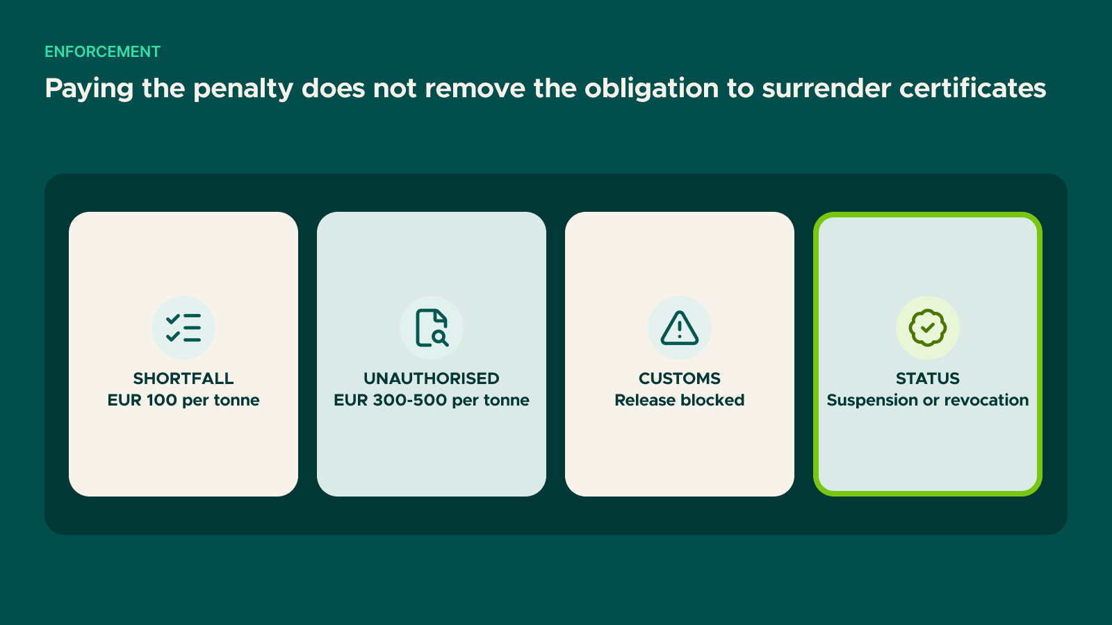 Diagram: Paying the penalty does not remove the obligation to surrender certificates