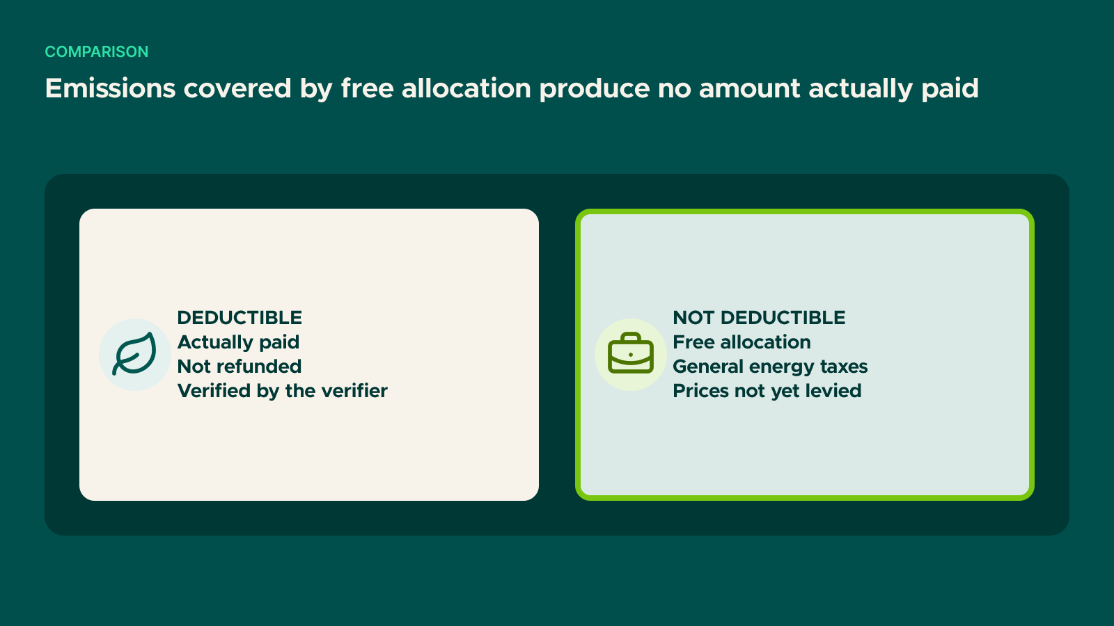 Diagram: Emissions covered by free allocation produce no amount actually paid