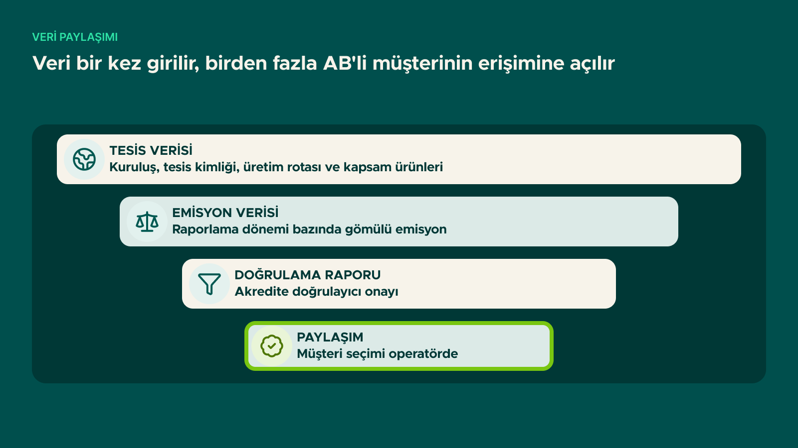 Şema: Veri bir kez girilir, birden fazla AB'li müşterinin erişimine açılır