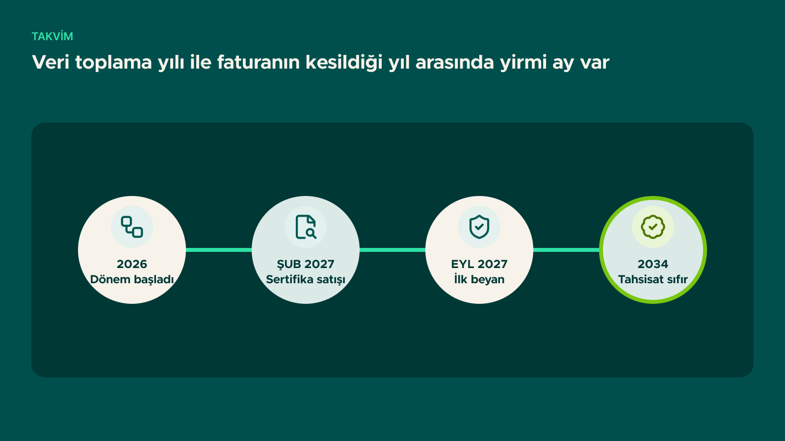 Şema: Veri toplama yılı ile faturanın kesildiği yıl arasında yirmi ay var