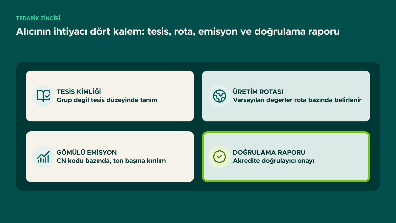 Şema: Alıcının ihtiyacı dört kalem: tesis, rota, emisyon ve doğrulama raporu