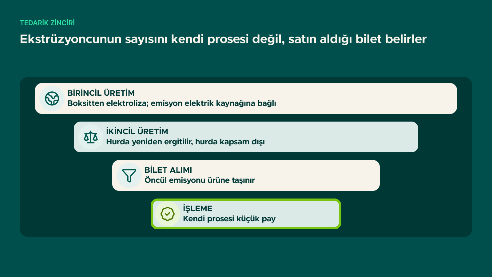 Şema: Ekstrüzyoncunun sayısını kendi prosesi değil, satın aldığı bilet belirler