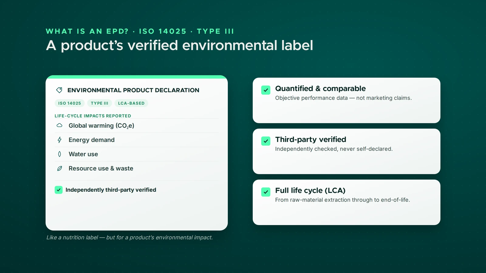What an EPD is — a quantified, independently third-party-verified, life-cycle-based environmental product declaration (ISO 14025, Type III), reporting impacts like global warming, energy, water and resource use — a nutrition label for a product's environmental impact