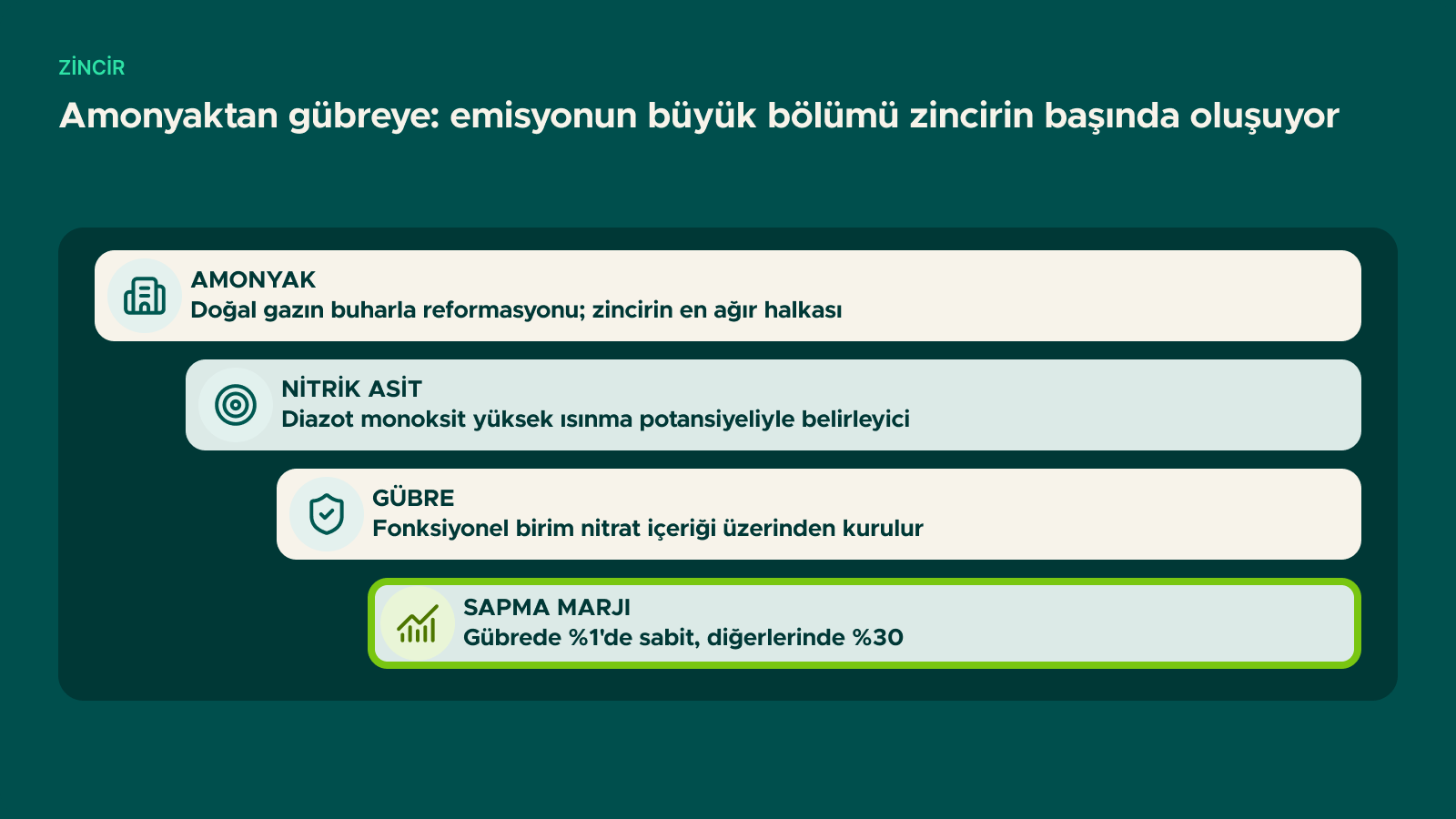 Şema: Amonyaktan gübreye: emisyonun büyük bölümü zincirin başında oluşuyor