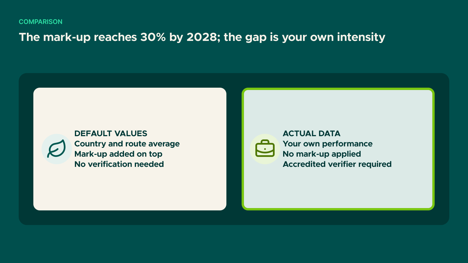 Diagram: The mark-up reaches 30% by 2028; the gap is your own intensity