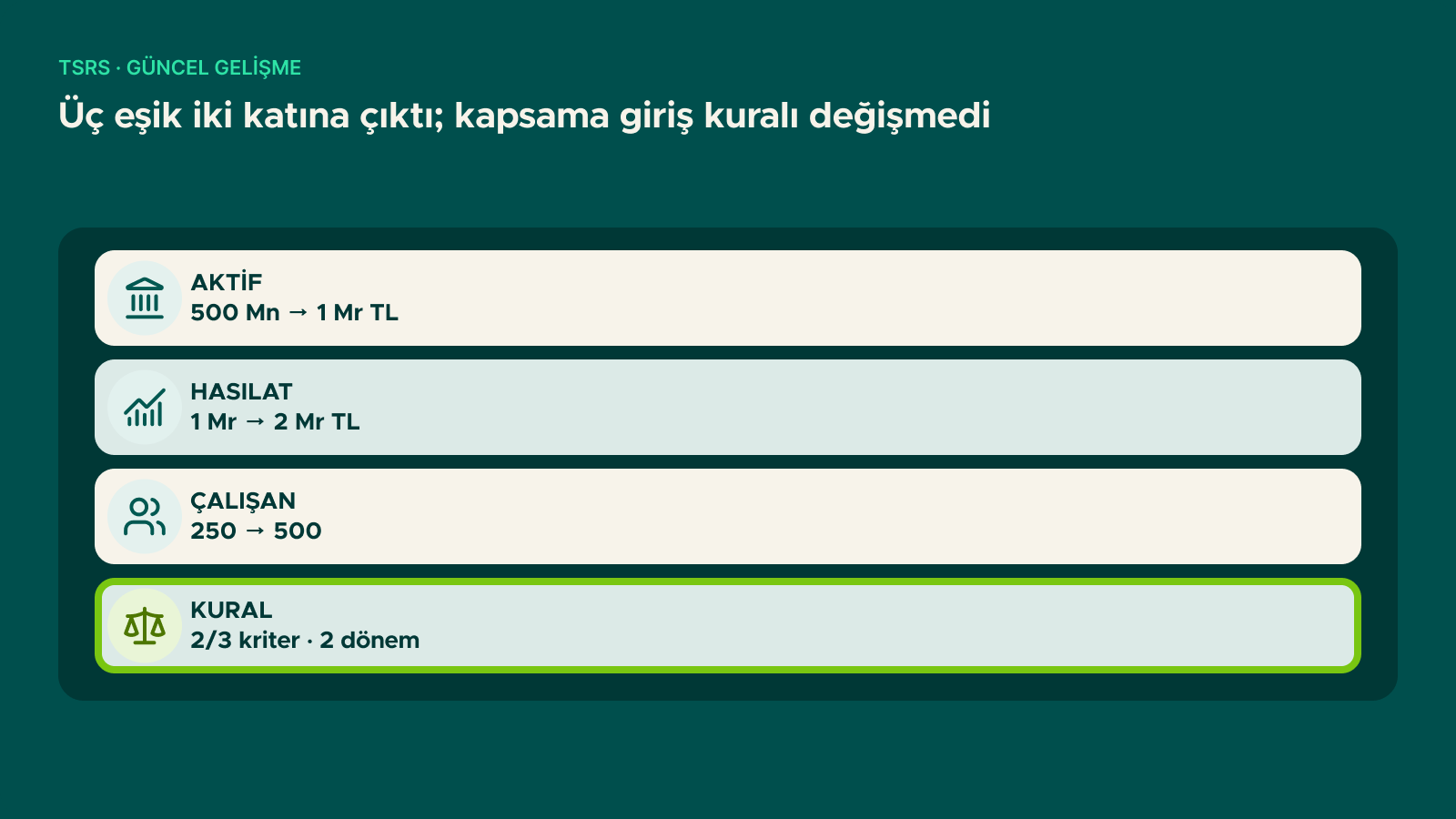Şema: Üç eşik iki katına çıktı; kapsama giriş kuralı değişmedi