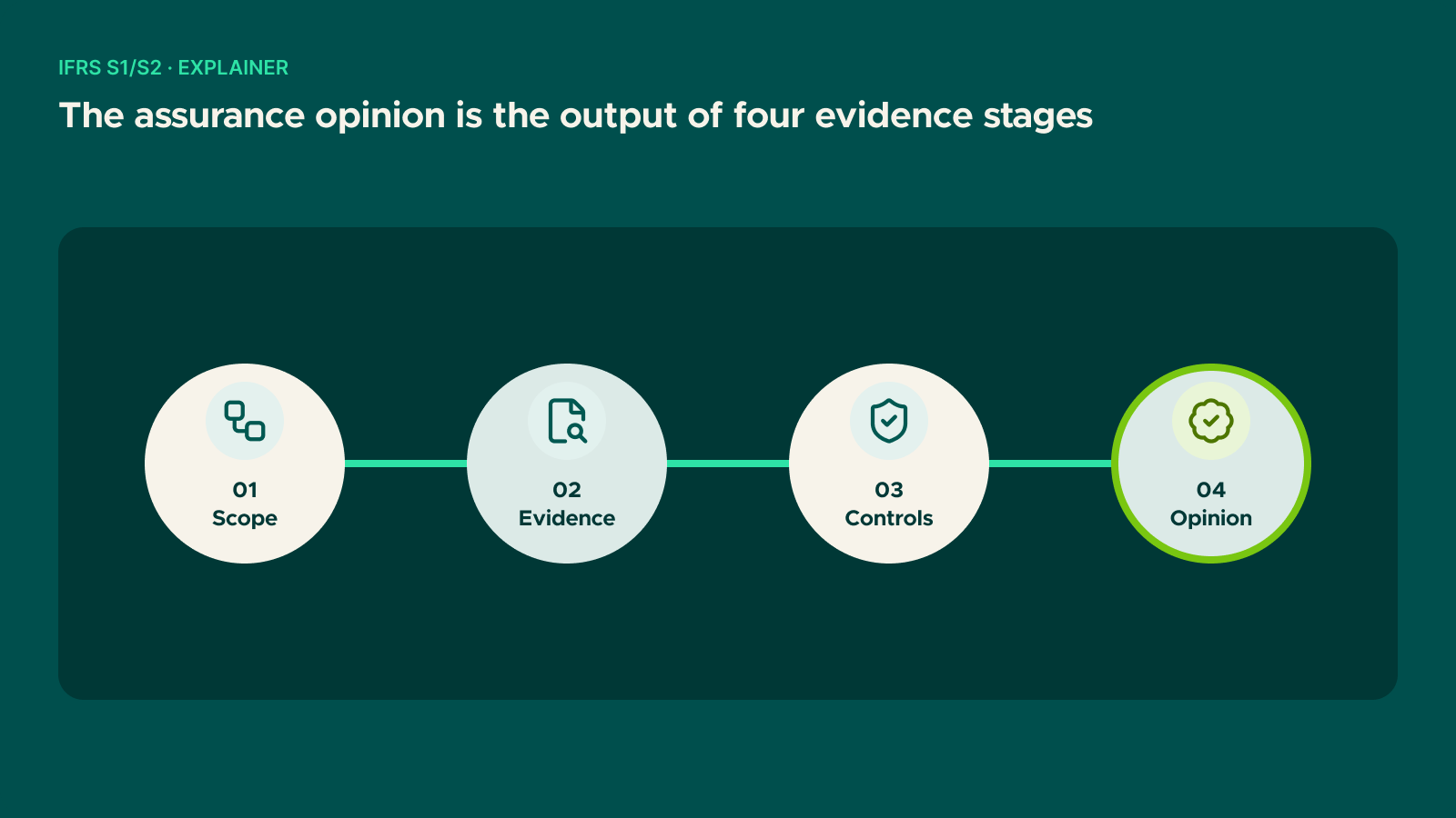 Diagram: The assurance opinion is the output of four evidence stages
