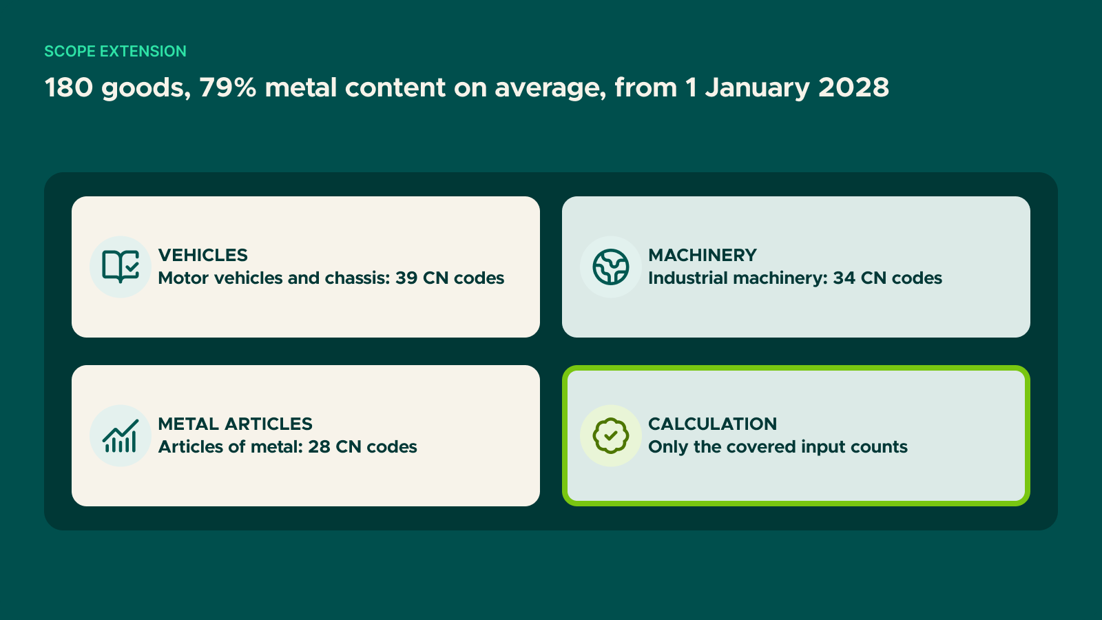 Diagram: 180 goods, 79% metal content on average, from 1 January 2028