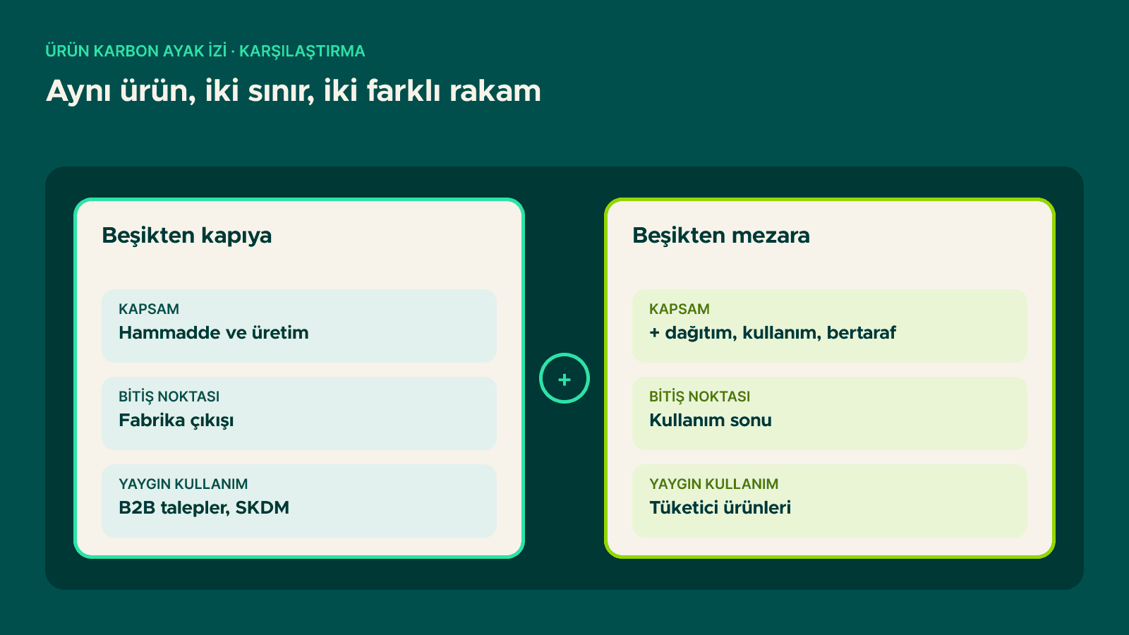 Ürün karbon ayak izinde iki sınır: beşikten kapıya hammadde ve üretim, beşikten mezara dağıtım, kullanım ve bertaraf