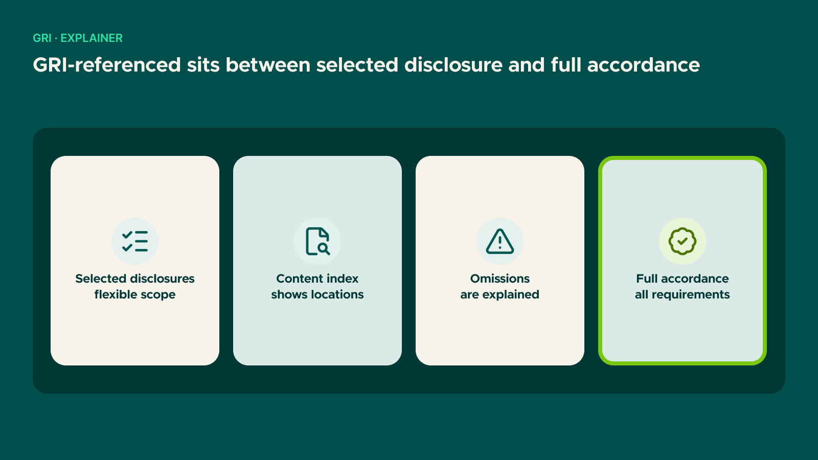 Diagram: GRI-referenced sits between selected disclosure and full accordance