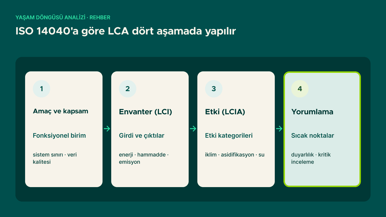 ISO 14040'a göre LCA'nın dört aşaması: amaç ve kapsam, envanter (LCI), etki değerlendirmesi (LCIA) ve yorumlama