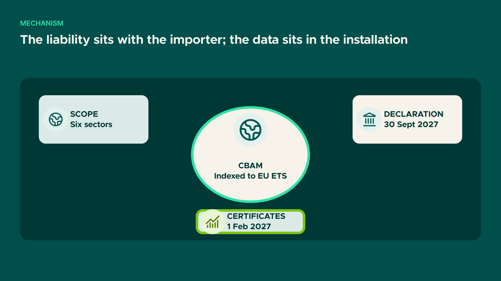 Diagram: The liability sits with the importer; the data sits in the installation