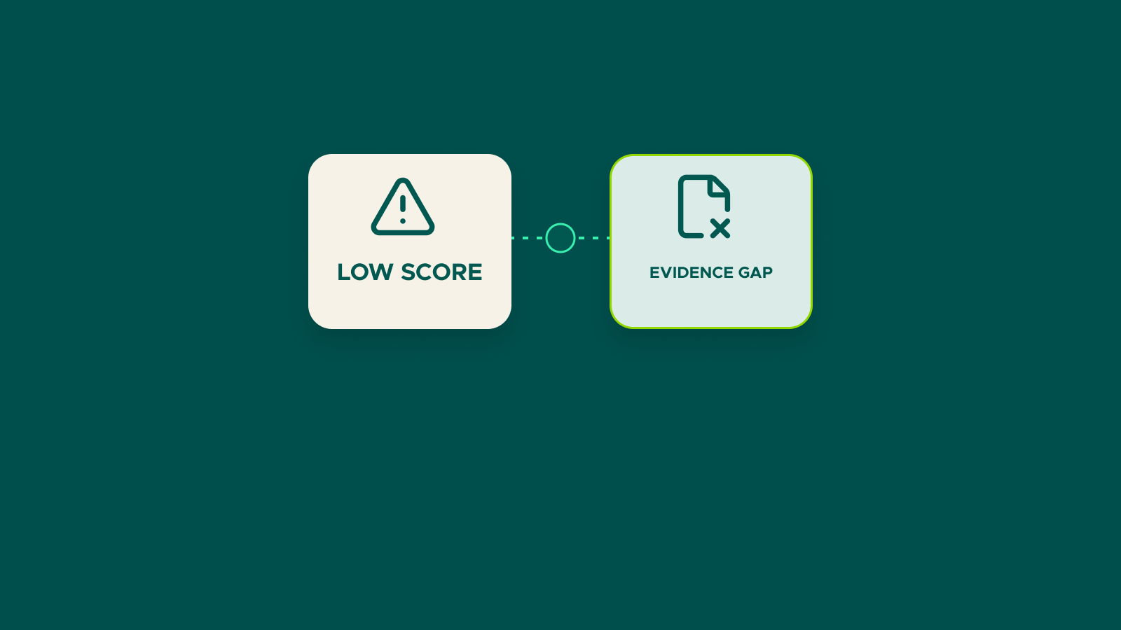 Semtrio blog cover — schematic illustration of LOW SCORE and EVIDENCE GAP