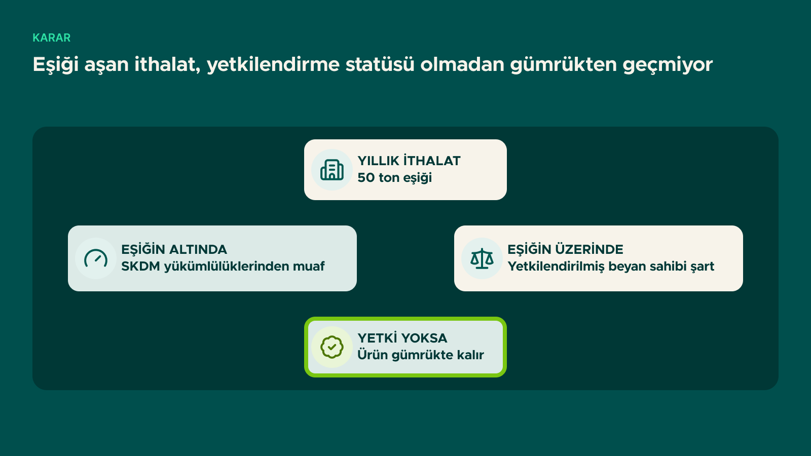 Şema: Eşiği aşan ithalat, yetkilendirme statüsü olmadan gümrükten geçmiyor