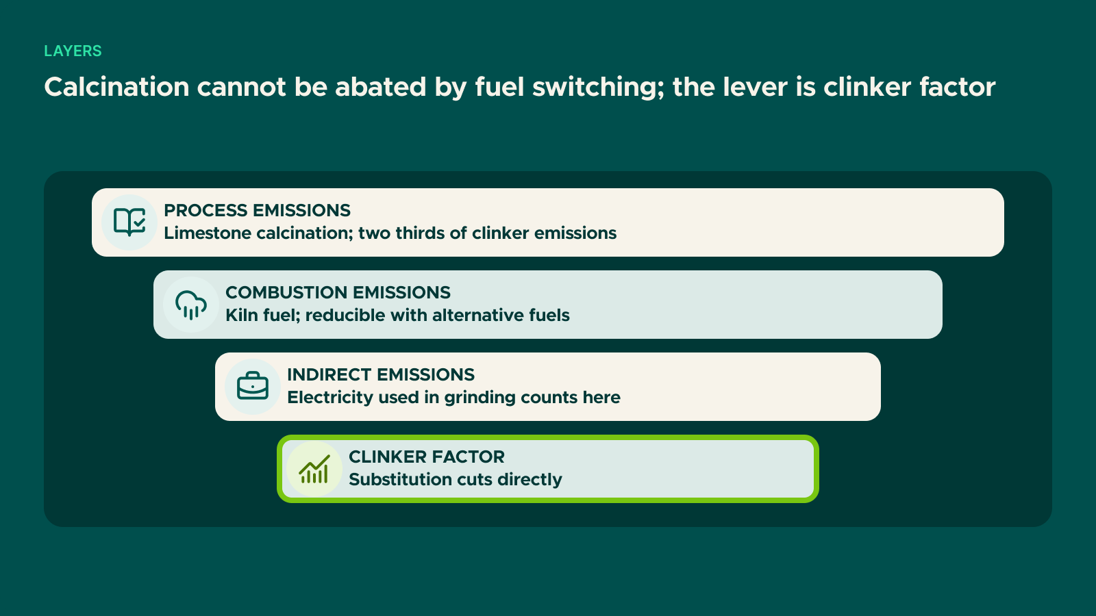Diagram: Calcination cannot be abated by fuel switching; the lever is clinker factor