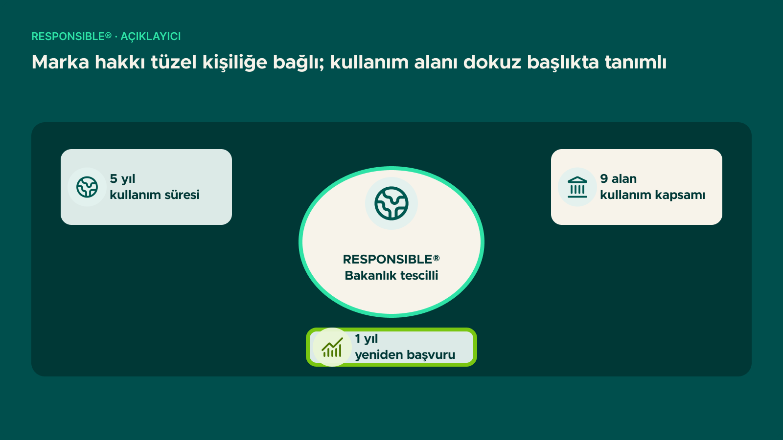 Şema: Marka hakkı tüzel kişiliğe bağlı; kullanım alanı dokuz başlıkta tanımlı