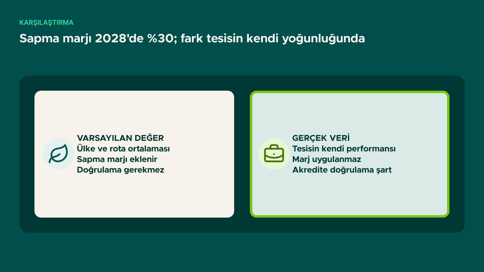 Şema: Sapma marjı 2028'de %30; fark tesisin kendi yoğunluğunda