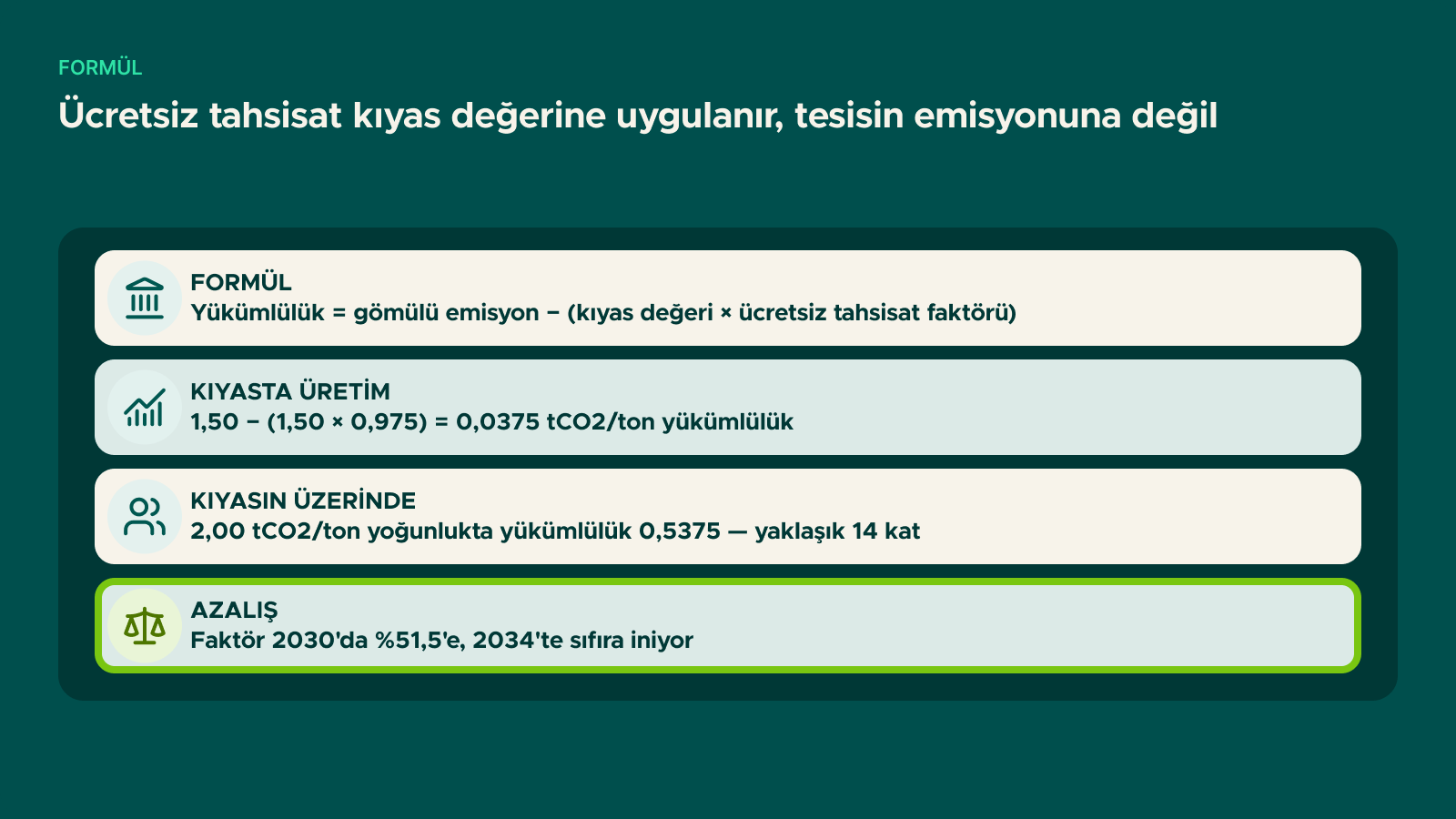 Şema: Ücretsiz tahsisat kıyas değerine uygulanır, tesisin emisyonuna değil
