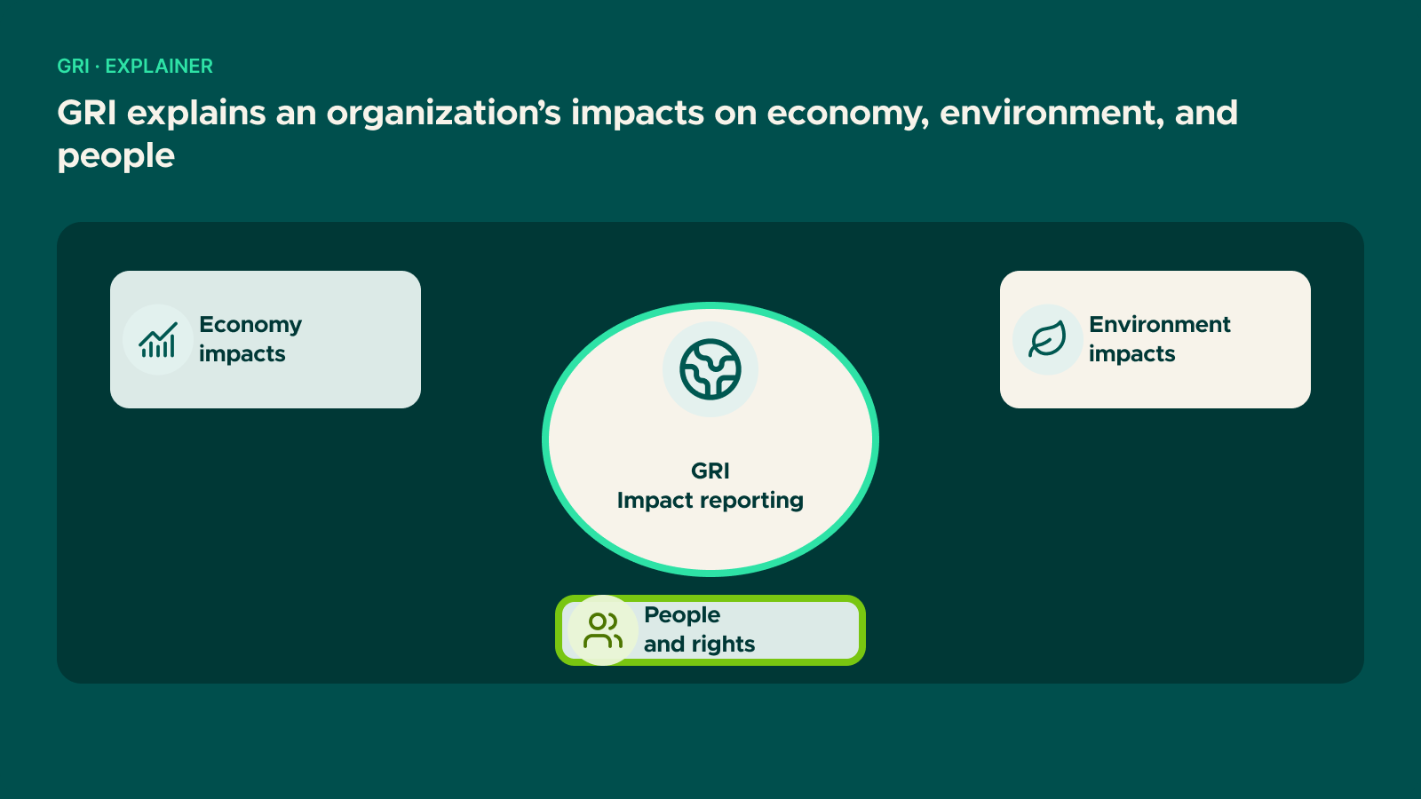 Diagram: GRI explains an organization’s impacts on economy, environment, and people