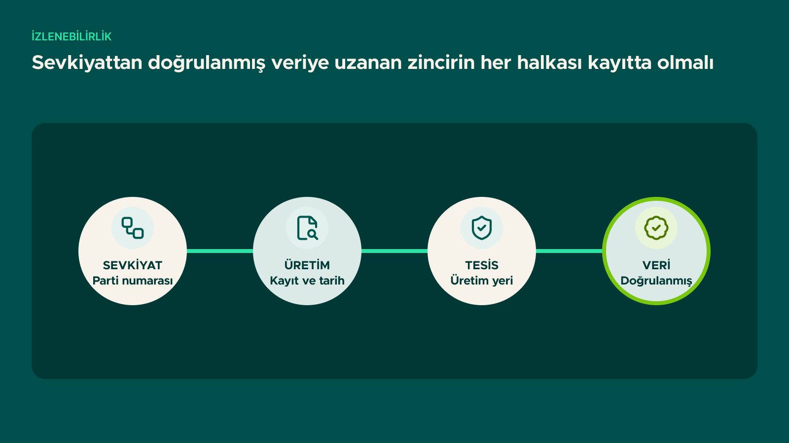 Şema: Sevkiyattan doğrulanmış veriye uzanan zincirin her halkası kayıtta olmalı