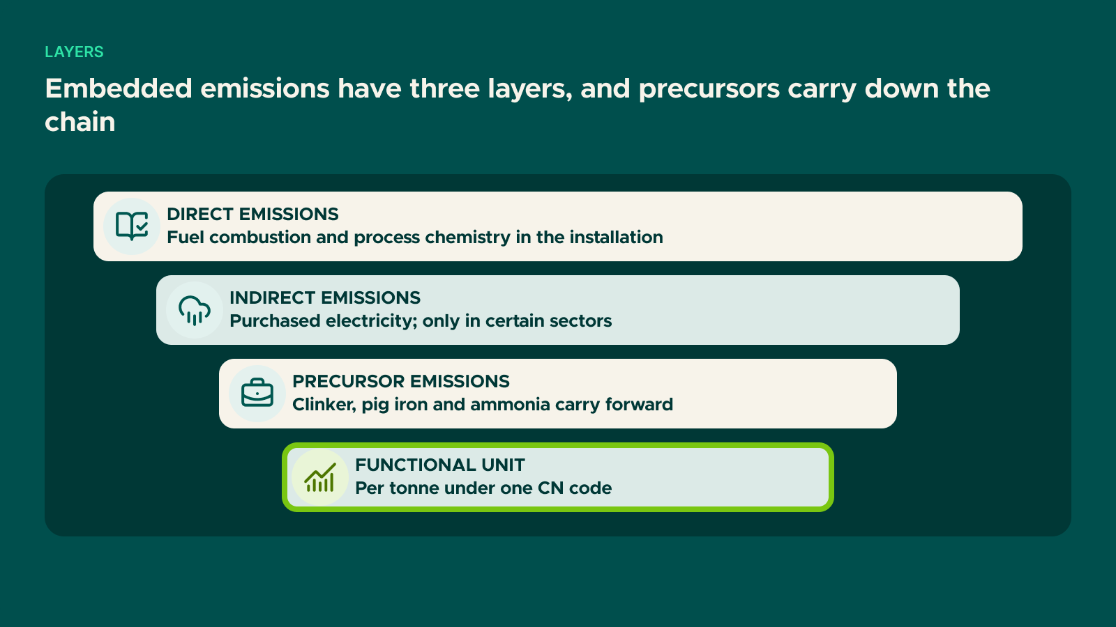 Diagram: Embedded emissions have three layers, and precursors carry down the chain