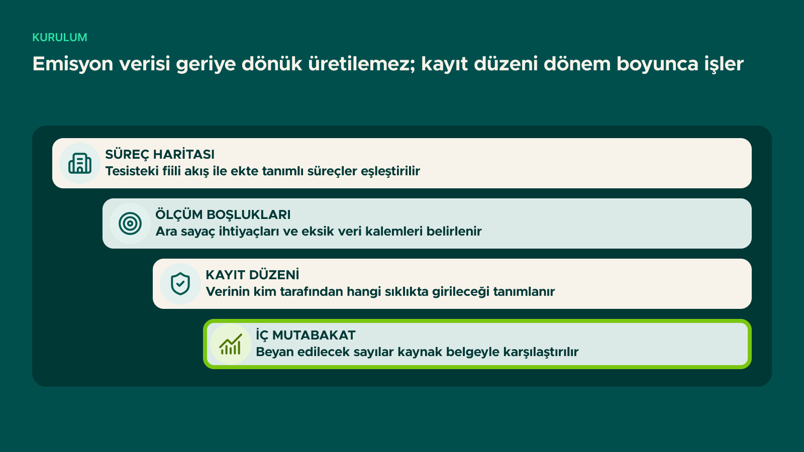 Şema: Emisyon verisi geriye dönük üretilemez; kayıt düzeni dönem boyunca işler