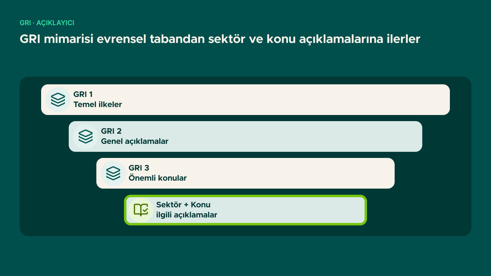 Şema: GRI mimarisi evrensel tabandan sektör ve konu açıklamalarına ilerler