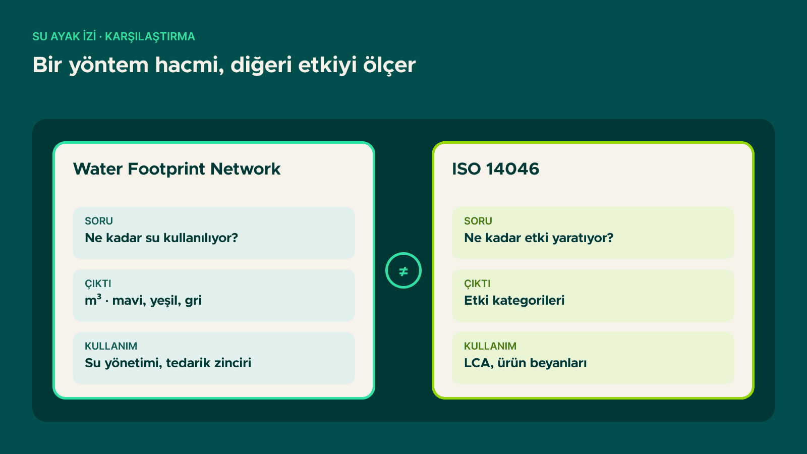Water Footprint Network ile ISO 14046 karşılaştırması: biri m³ olarak hacmi, diğeri etki kategorilerine göre etkiyi ölçer