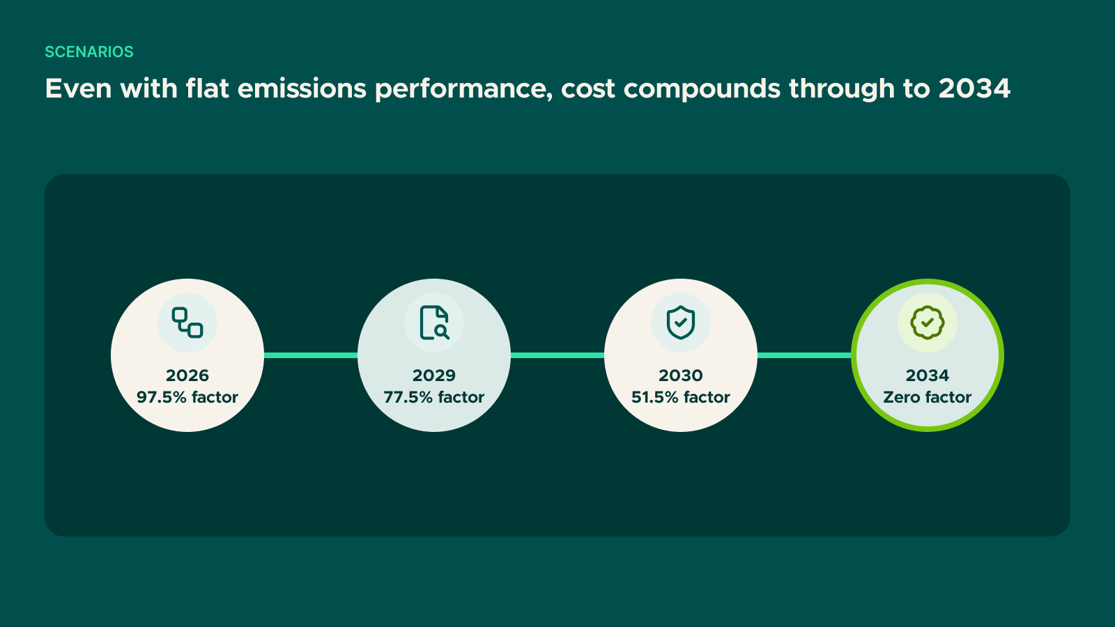 Diagram: Even with flat emissions performance, cost compounds through to 2034