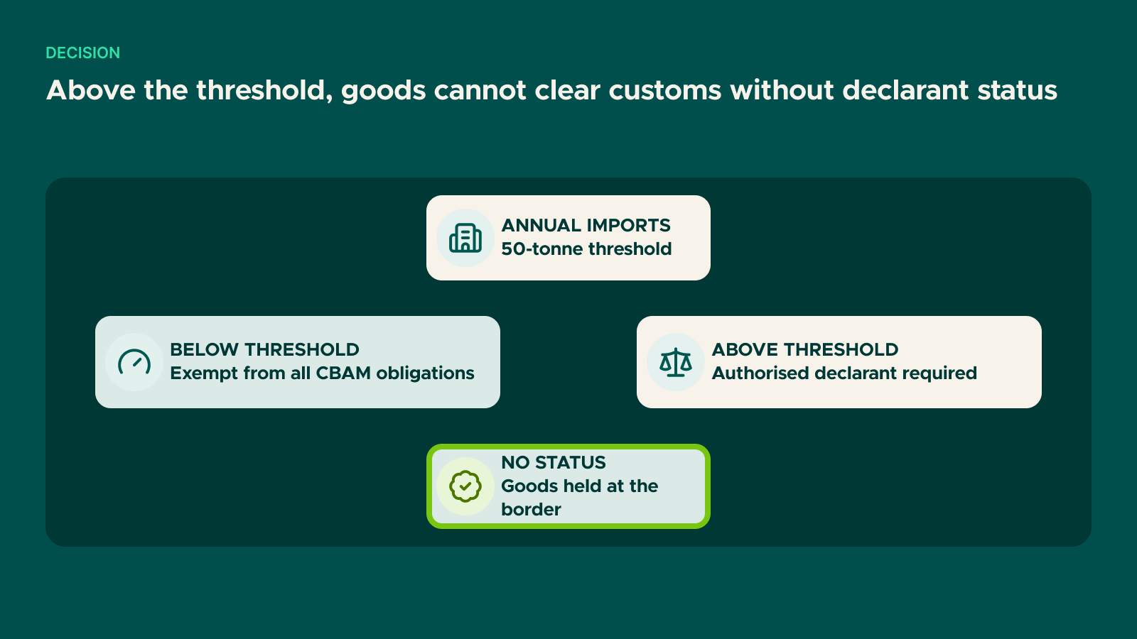 Diagram: Above the threshold, goods cannot clear customs without declarant status