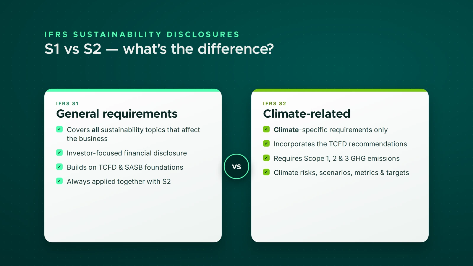 Comparison of IFRS S1 and IFRS S2 — S1 covers all sustainability topics (investor-focused, built on TCFD and SASB); S2 is climate-specific, requiring Scope 1, 2 and 3 GHG emissions