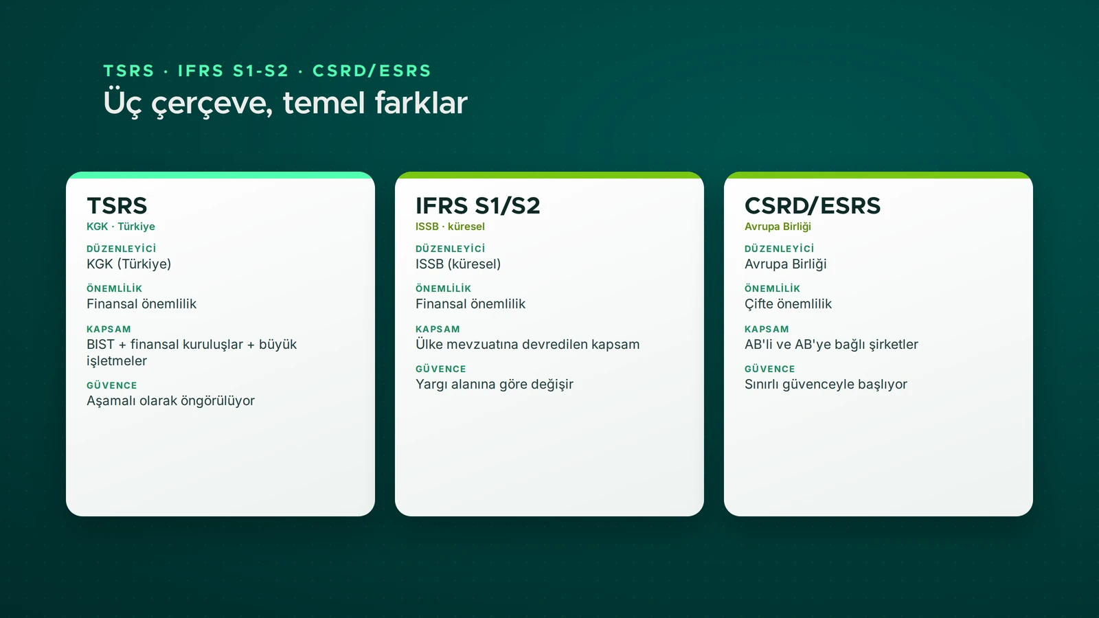 TSRS, IFRS S1/S2 ve CSRD/ESRS — düzenleyici, önemlilik ilkesi, kapsam ve güvence açısından üç çerçevenin temel farkları
