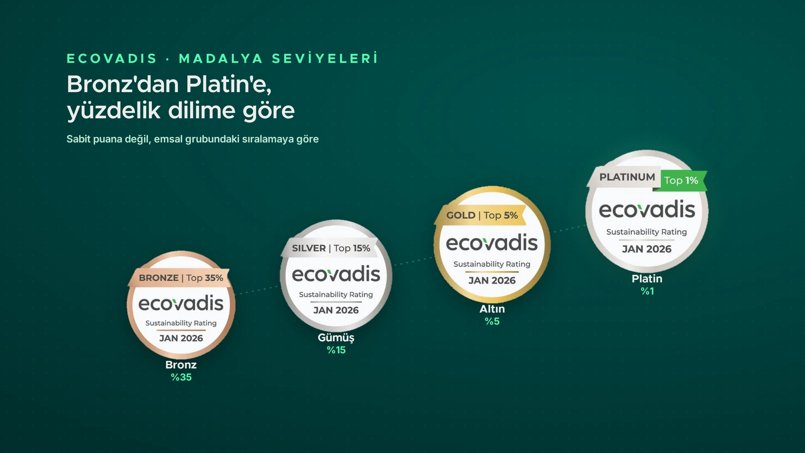 EcoVadis madalya seviyeleri yüzdelik dilime göre — Bronz en iyi %35, Gümüş %15, Altın %5, Platin %1