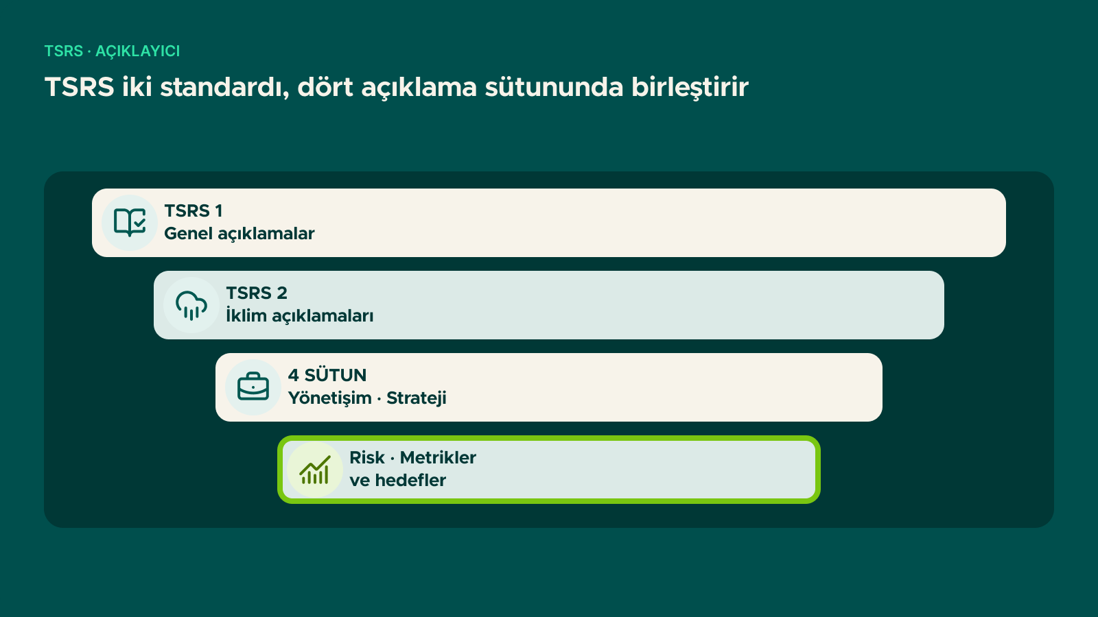 Şema: TSRS iki standardı, dört açıklama sütununda birleştirir