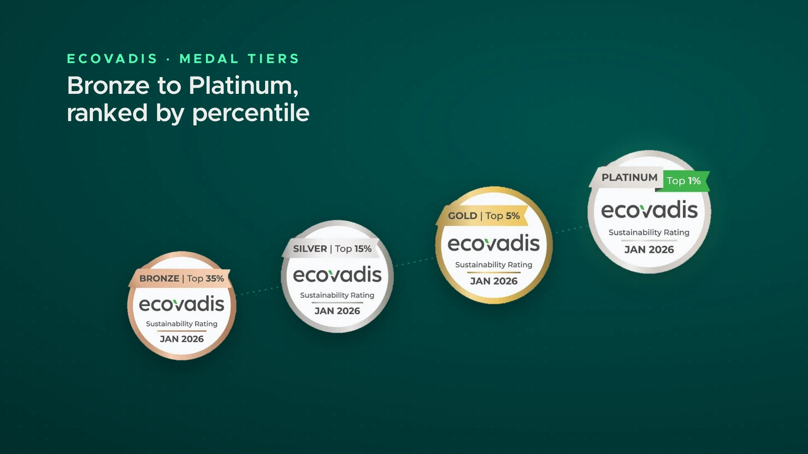 EcoVadis medal tiers: Bronze, Silver, Gold, and Platinum
