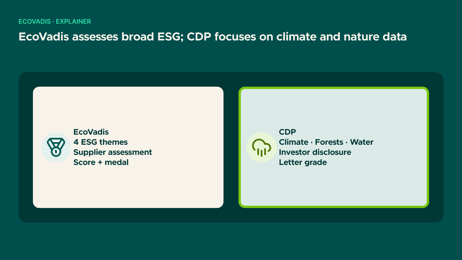 Diagram: EcoVadis assesses broad ESG; CDP focuses on climate and nature data