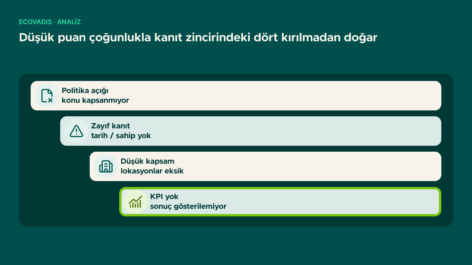 Şema: Düşük puan çoğunlukla kanıt zincirindeki dört kırılmadan doğar