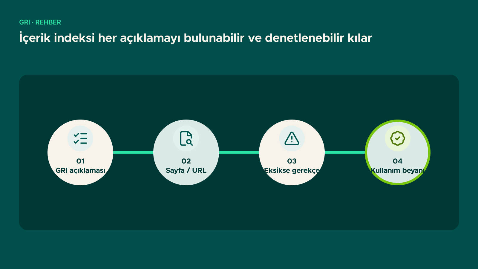 Şema: İçerik indeksi her açıklamayı bulunabilir ve denetlenebilir kılar