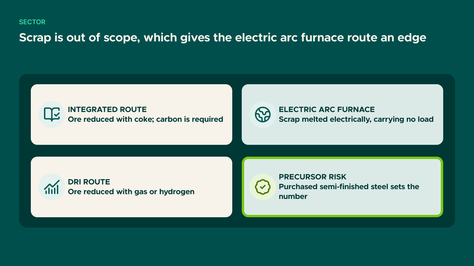 Diagram: Scrap is out of scope, which gives the electric arc furnace route an edge