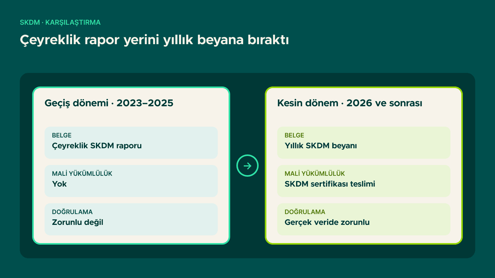 SKDM geçiş dönemi ile kesin dönem karşılaştırması: çeyreklik rapor yerine yıllık beyan, sertifika teslimi ve doğrulama