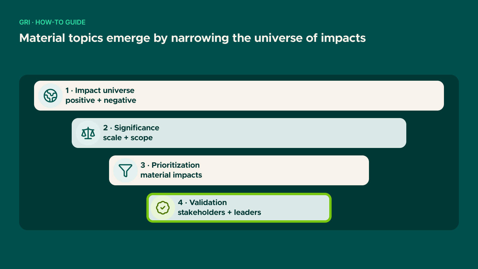 Diagram: Material topics emerge by narrowing the universe of impacts