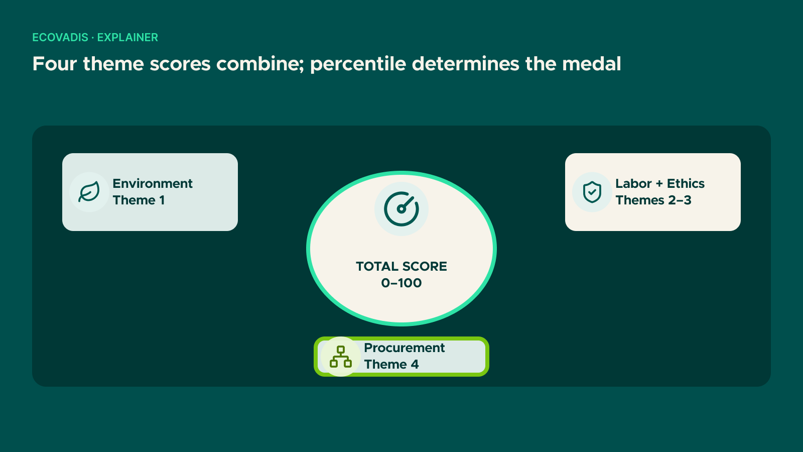 Diagram: Four theme scores combine; percentile determines the medal