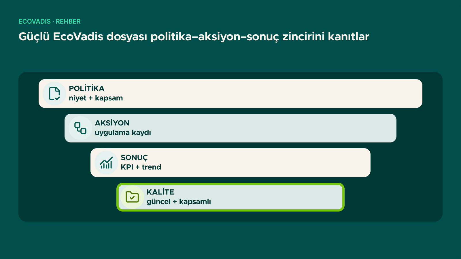 Şema: Güçlü EcoVadis dosyası politika–aksiyon–sonuç zincirini kanıtlar
